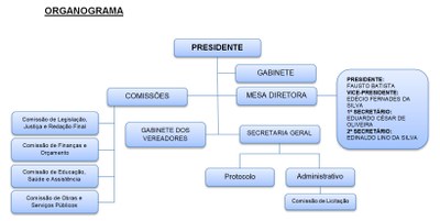 Organograma Murici AL