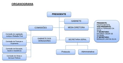 Organograma Câmara Murici