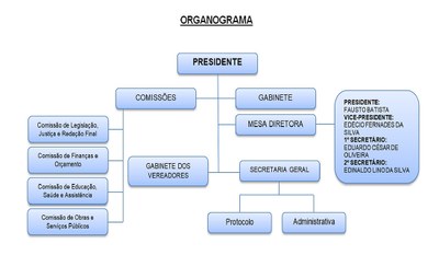 Organograma Murici AL