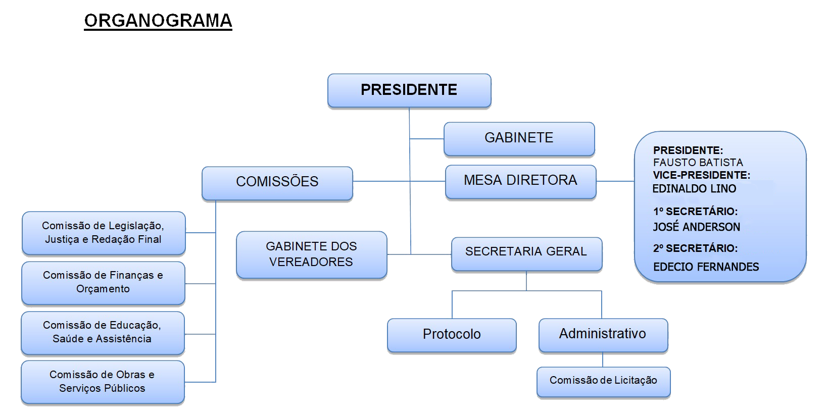novo ORGANOGRAMA MURICI AL - 10.08.18.png